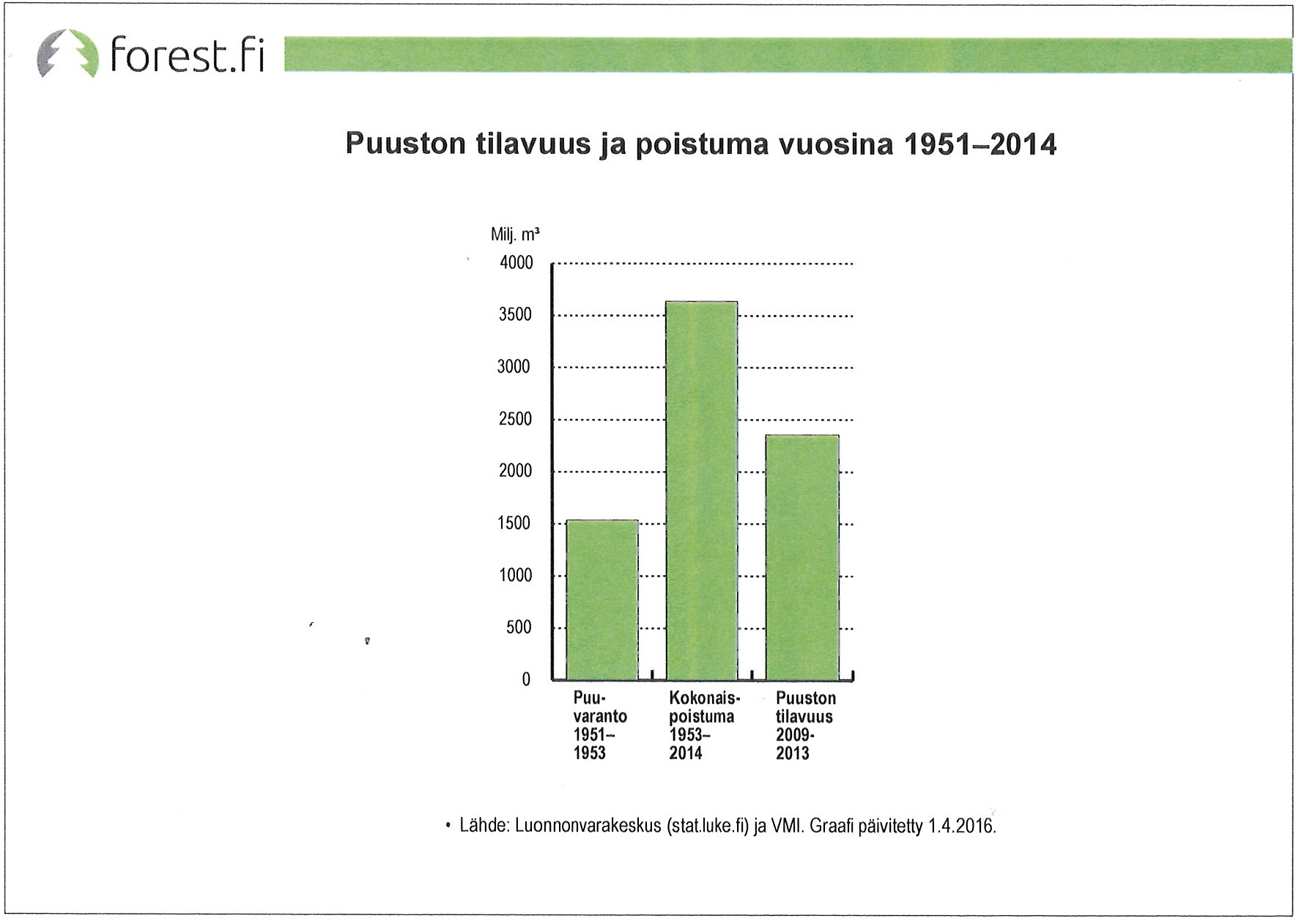 Puuston tilavuus ja poistuma 1951-2014