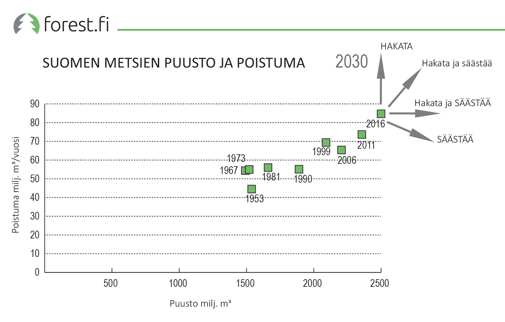 Puuvarojen ja poistuman kehitys Suomessa. Kuvasta näkee, että metsien puuvaranto a voidaan kasvattaa samalla kuin hakkuutkin kasvavat.