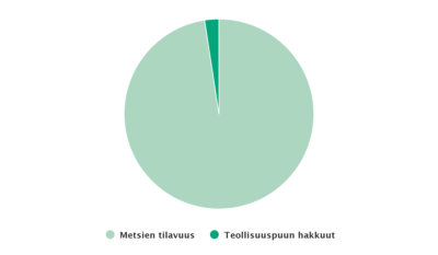 Graafi: Teollisuuspuun hakkuut