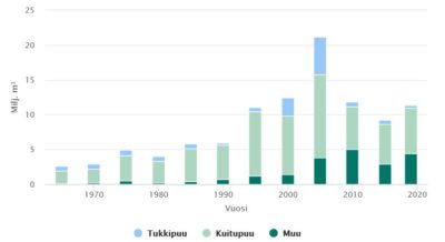 Graafi: Raakapuun tuonti puutavaralajeittain