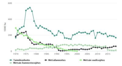 Graafi: Metsänhoito- ja parannustyöt