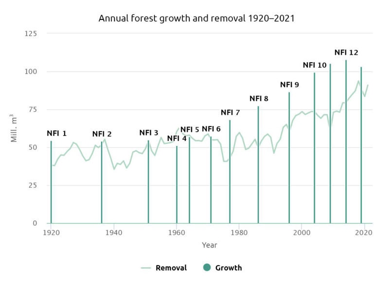 Graph: Annual forest growth and removal. Source: stat.luke.fi