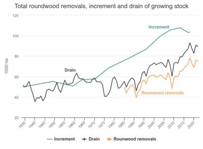 Total roundwood removals, increment and drain of growing stock