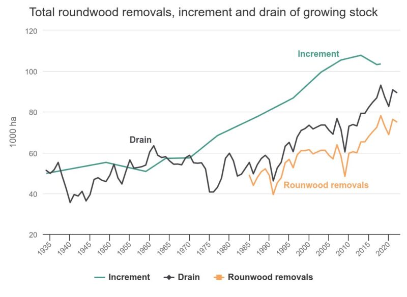 Total roundwood removals, increment and drain of growing stock