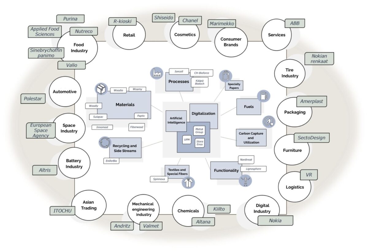 Forest industry ecosystem. Source: Afry