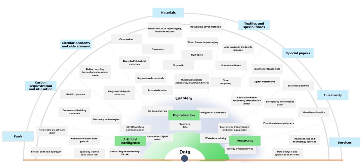 Forest industry innovation fan. Source: Afry